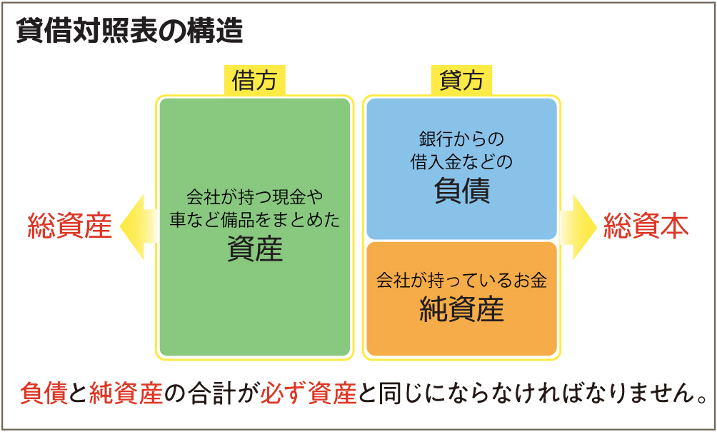 貸借対照表の構造図