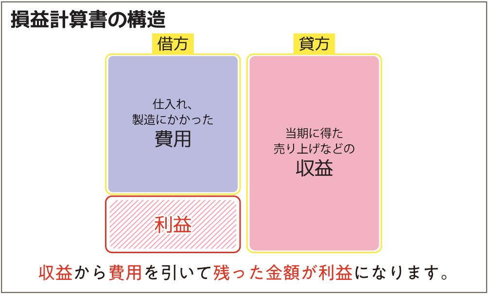 損益計算書の構造図