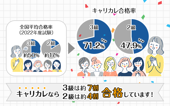 合格率約6割!本講座は高い合格率を誇ります!