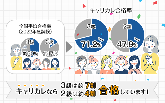 合格率約6割！本講座は高い合格率を誇ります！