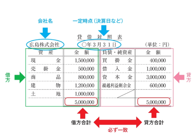 簿記3級・2級合格指導講座｜通信教育講座・資格のキャリカレ