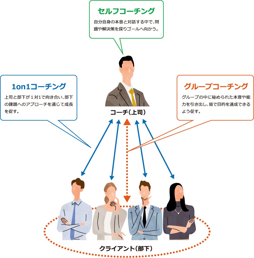 セルフコーチング 自分自身の本音と対話する中で、問題や解決策を探りゴールへ向かう。1on1 コーチング 上司と部下が１対1で向き合い、部下の課題へのアプローチを通じて成長を促す。グループコーチング グループの中に秘められた本音や能力を引き出し、皆で目的を達成できるよう促す。