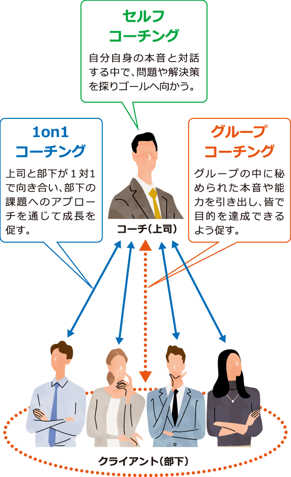 セルフコーチング 自分自身の本音と対話する中で、問題や解決策を探りゴールへ向かう。1on1 コーチング 上司と部下が１対1で向き合い、部下の課題へのアプローチを通じて成長を促す。グループコーチング グループの中に秘められた本音や能力を引き出し、皆で目的を達成できるよう促す。