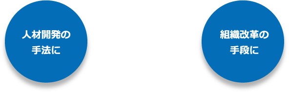 人材開発の手法に 組織改革の手段に