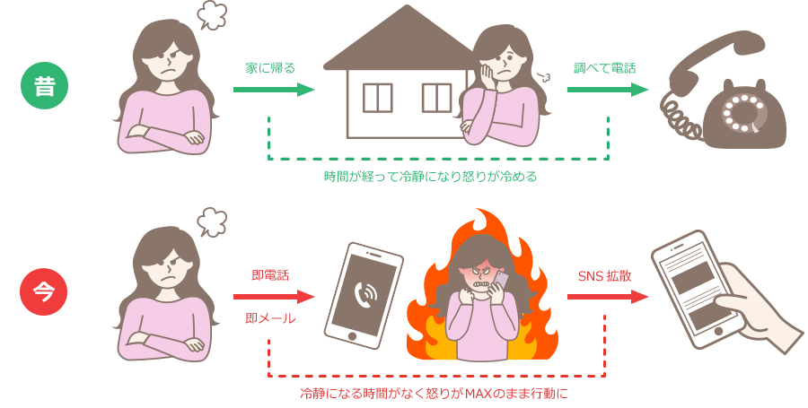 昔はすぐに問い合わせできなかったため、時間経過とともに冷静になれていたが、今はすぐに連絡が取れるツールが増えたため怒りのまま行動に移すクライアントが増え、さらにSNSで拡散にまで…