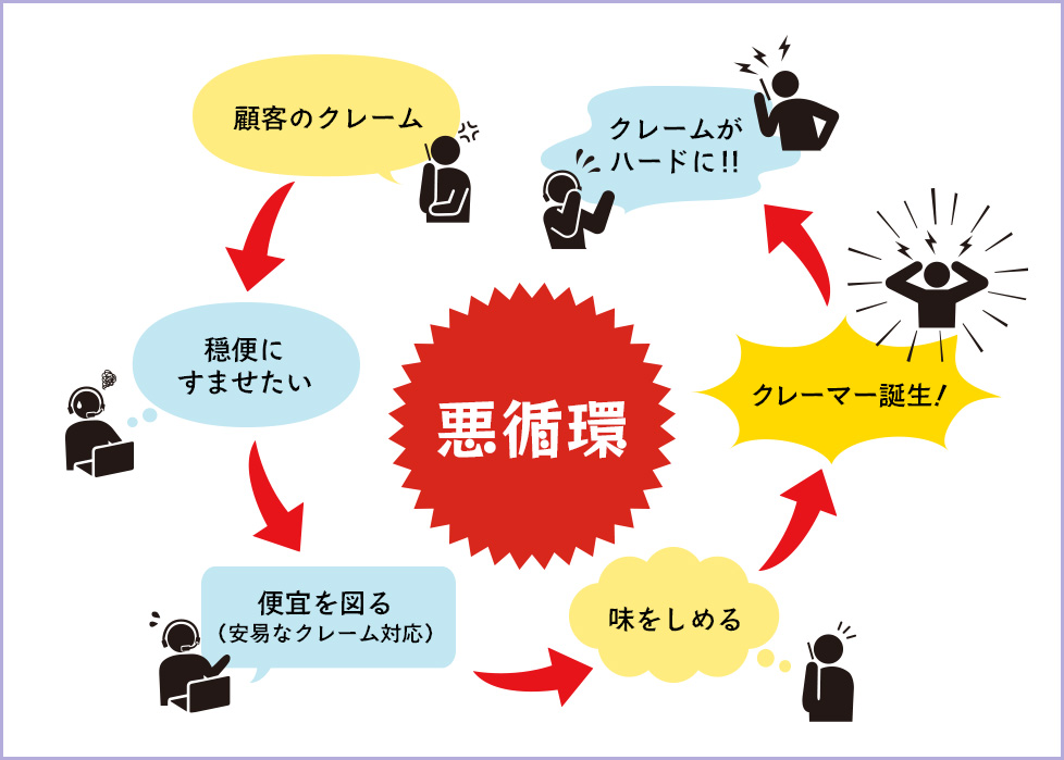 顧客からのクレームに穏便に済ませようとして安易な対応をしてしまい、下手に出たのをきっかけにクレーマーへと変化、どんどんクレームの内容がハードに…