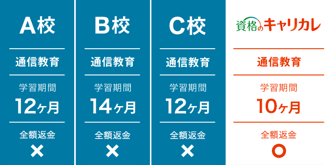キャリカレなら不合格でも安心！短期合格も目指せる！