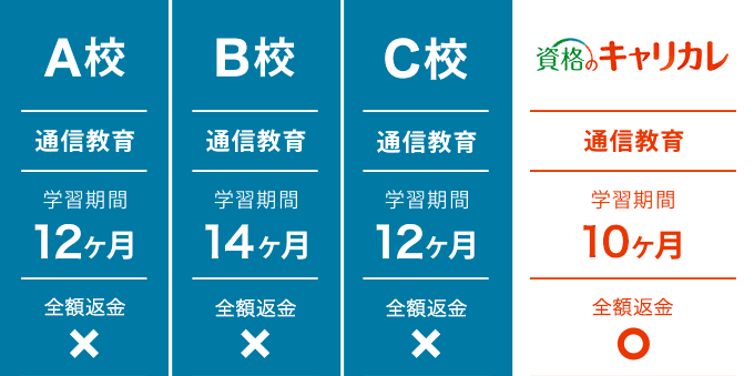 受講料もお得！最小の費用で合格を目指せます！