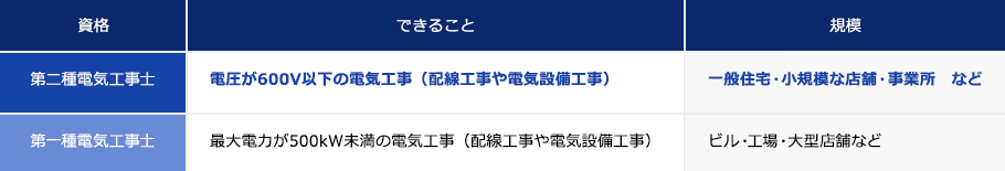 第二種電気工事士と第一種電気工事士の違い