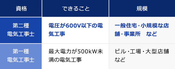 第二種電気工事士と第一種電気工事士の違い