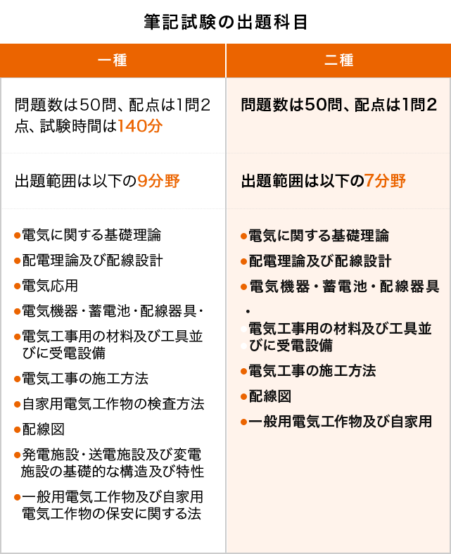 試験は一種、二種があり試験によって出題内容が異なります