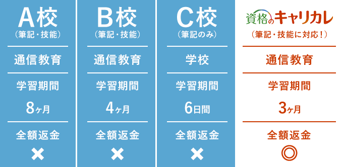 受講料もお得！ 最小の費用で合格を目指せます！