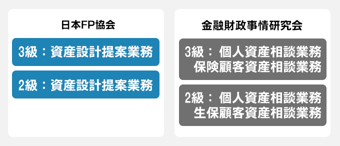 FP技能士講座3級・2級対応実技試験図