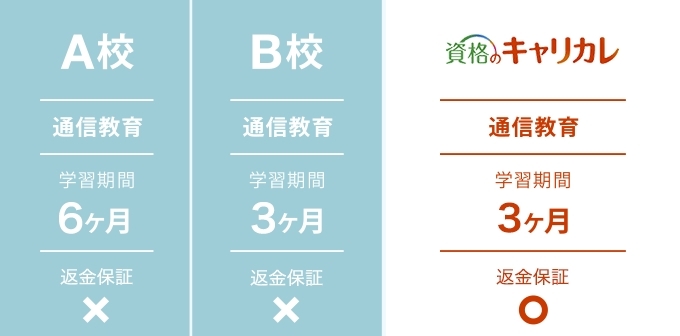 受講料もお得!最小の費用で合格を目指せます!
