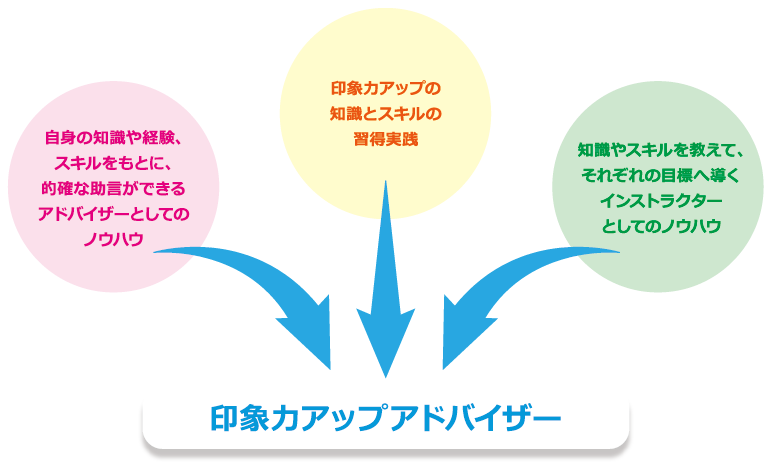 自身の知識や経験、スキルをもとに、的確な助言ができるアドバイザーとしてのノウハウ 印象力アップの知識とスキルの習得実践 知識やスキルを教えて、それぞれの目標へ導くインストラクターとしてのノウハウ