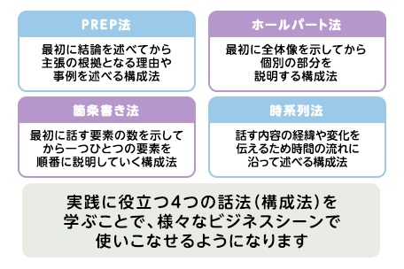 ロジカルスピーキング4つの話法の画像