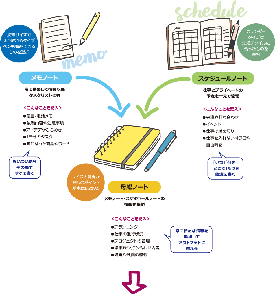 メモノート 常に携帯して情報収集 タスクリストにも　スケジュールノート 仕事とプライベートの予定を一元で管理　母艦ノート メモノート・スケジュールノートの情報を集約