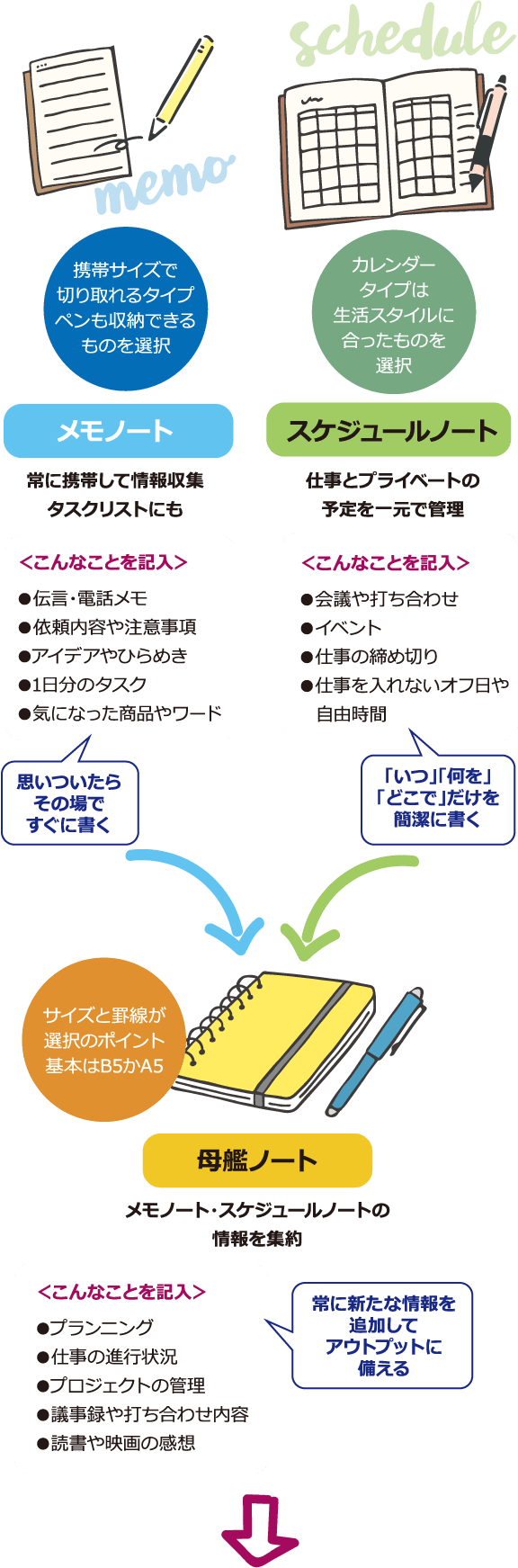 メモノート 常に携帯して情報収集 タスクリストにも スケジュールノート 仕事とプライベートの予定を一元で管理 母艦ノート メモノート・スケジュールノートの情報を集約