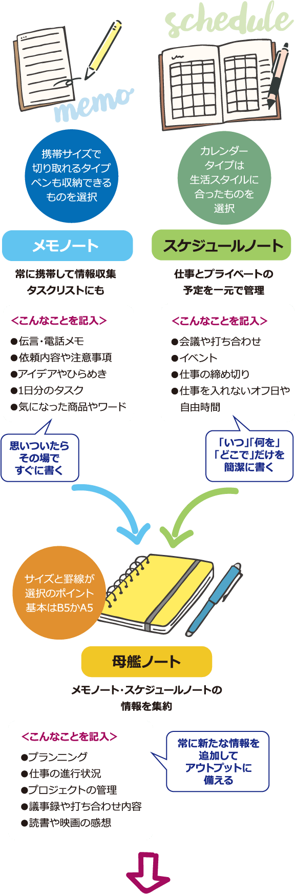 メモノート 常に携帯して情報収集 タスクリストにも　スケジュールノート 仕事とプライベートの予定を一元で管理　母艦ノート メモノート・スケジュールノートの情報を集約