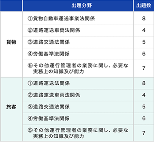 運行管理者（貨物・旅客）試験の出題内容