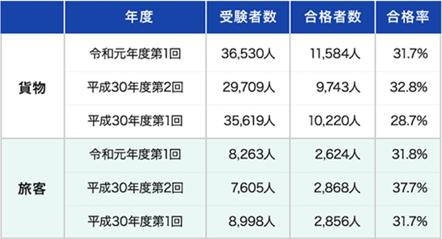 運行管理者（貨物・旅客）試験の合格率の過去実績