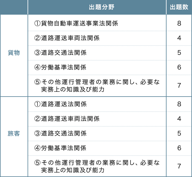 運行管理者（貨物・旅客）試験の出題内容