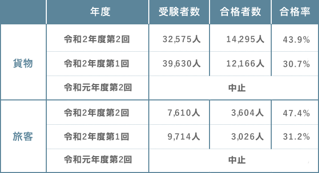 運行管理者（貨物・旅客）試験の合格率の過去実績