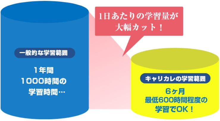 社労士試験に精通したプロの指導で6ケ月で資格取得