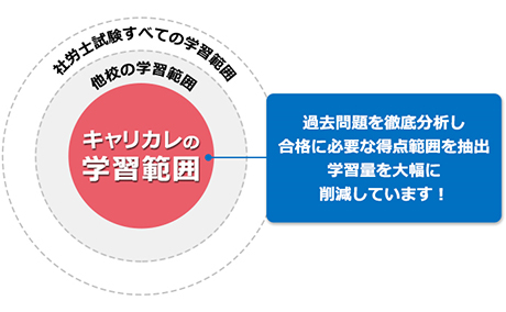 出るトコに絞って学べるよう学習範囲を「選択」