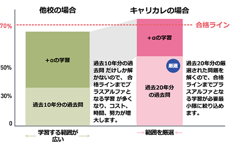 合格に必要な範囲に「集中」して学習