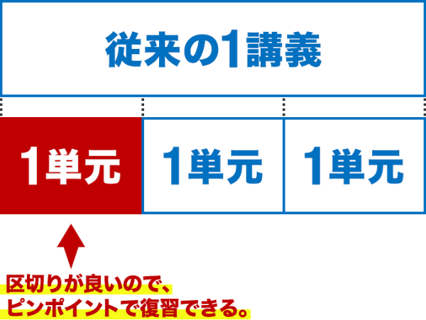 ピンポイントに区切った単元