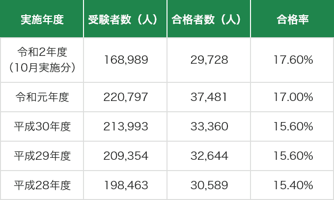 合格率は15～17％きちんと準備すれば合格しやすい試験