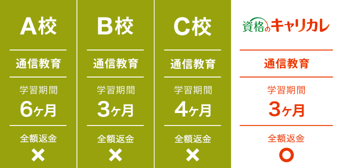 受講料もお得!最小の費用で合格を目指せます!