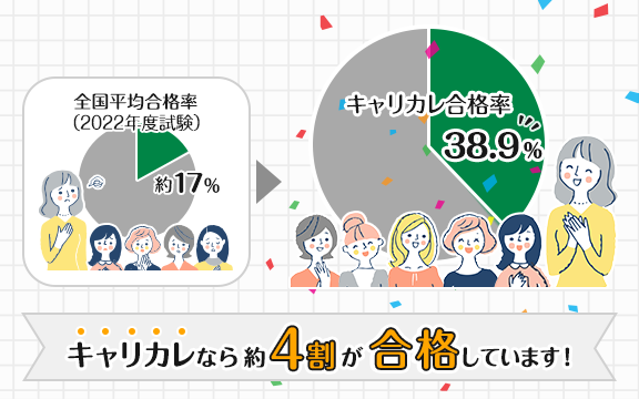 合格率約6割!本講座は高い合格率を誇ります!
