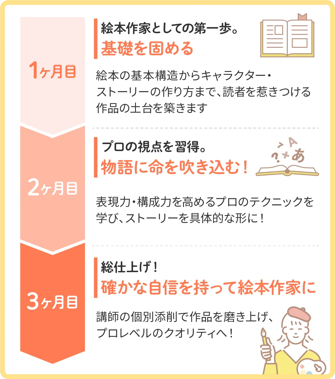 3ヶ月の学習カリキュラム