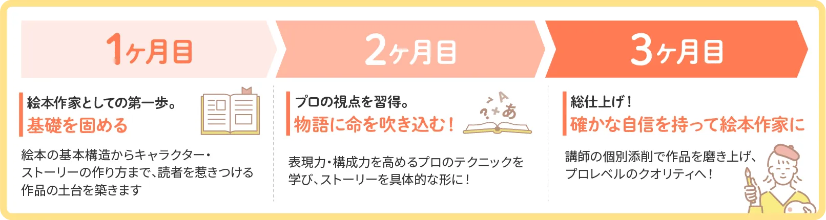 3ヶ月の学習カリキュラム