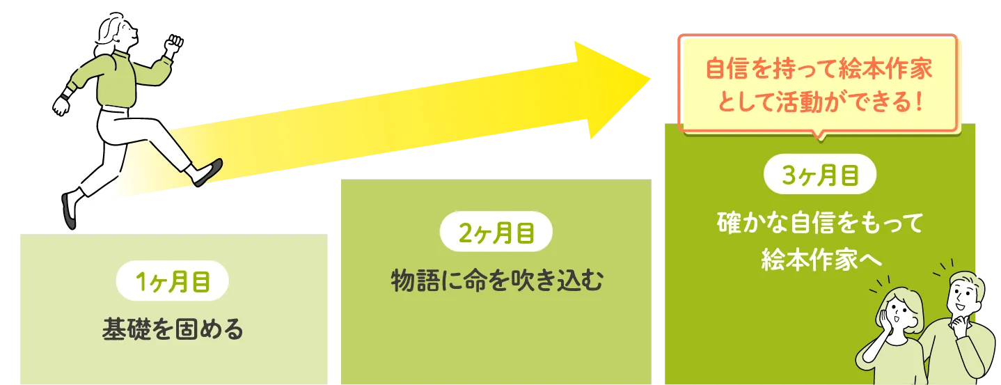 3ヶ月で自信を持って絵本作家として活動ができる!