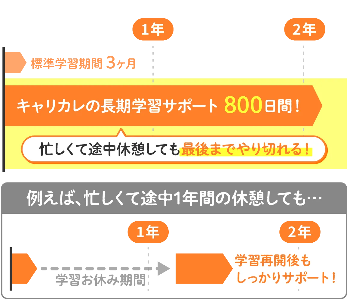 最長800日間！長期サポート