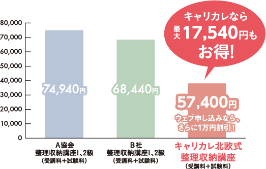 キャリカレなら他講座より最大21,340円もお得！