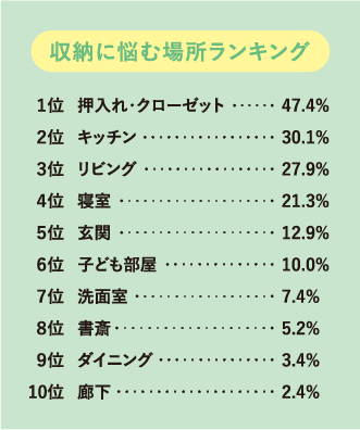 収納に悩む場所ランキング