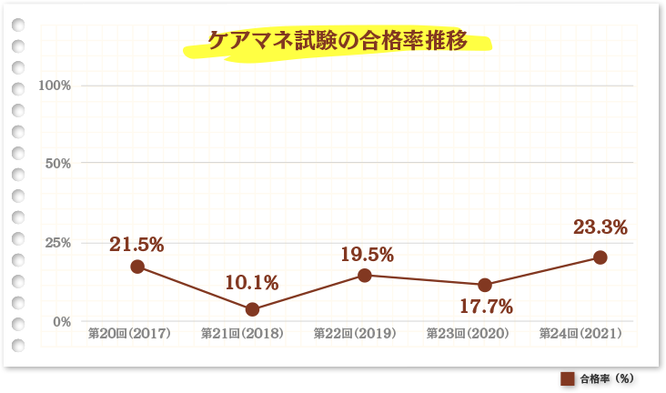 ケアマネジャー試験の合格率推移