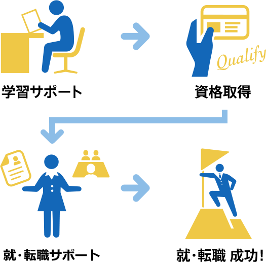 学習サポート 資格取得 CCS 就・転職成功！