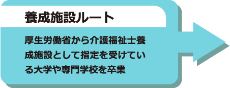 養成施設ルート 厚生労働省から介護福祉士養成施設として指定を受けている大学や専門学校を卒業