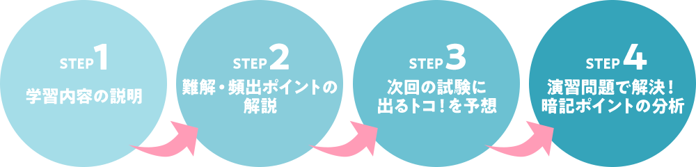 STEP1 学習内容の説明 STEP2 難解・頻出ポイントの解説 STEP3 次回の試験に出るトコ！を予想 STEP4 演習問題で解決！暗記ポイントの分析