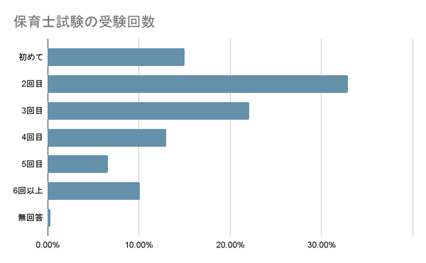 【受験回数】保育士試験難易度