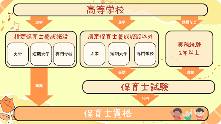 保育士のなり方は2パターンある のイメージ画像