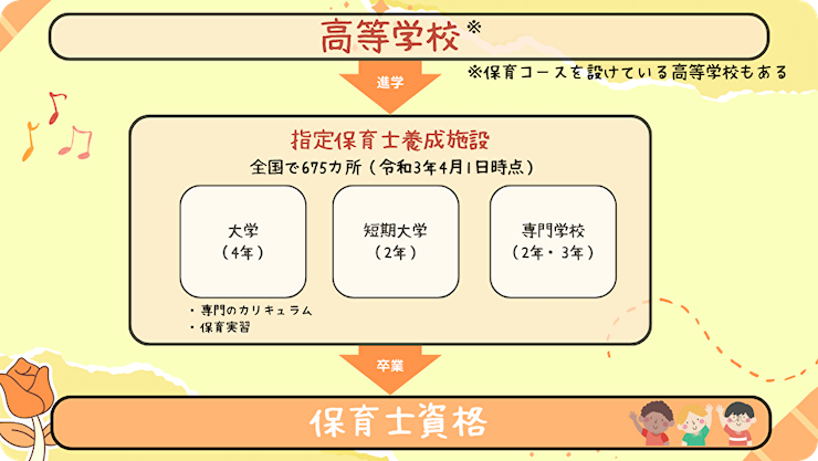 ①指定保育士養成施設を卒業する のイメージ画像