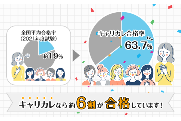キャリカレなら約6割が合格しています