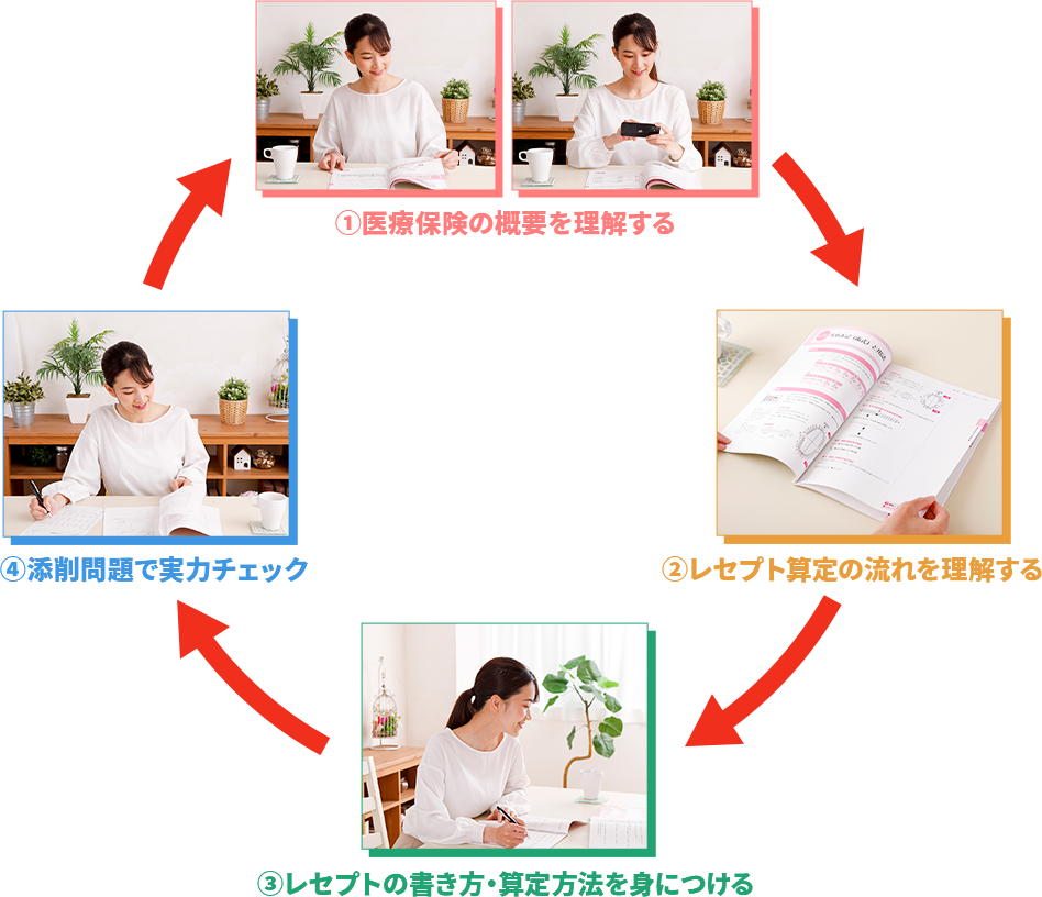 ①保険の概論を理解する ②レセプト算定の流れを理解する ③レセプトの書き方・算定方法を身につける ④添削問題で実力チェック