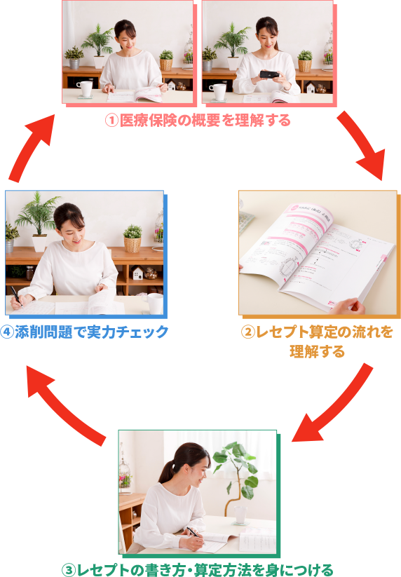 ①保険の概論を理解する ②レセプト算定の流れを理解する ③レセプトの書き方・算定方法を身につける ④添削問題で実力チェック